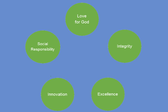 Refractory and Construction Core Values